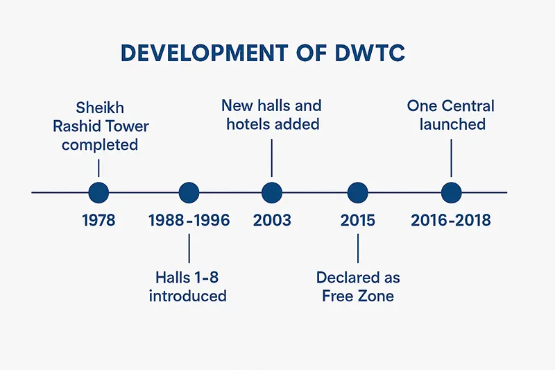 Dubai World Trade Centre (DWTC) 2 DWTC’s major development milestones over the decades